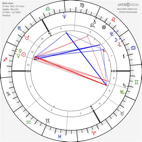 Display full horoscope compatibility (including interpretations of aspects) » Horoscope matching;. . Jimi hendrix birth chart